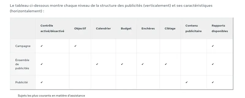 Tableau de Meta montrant ce qui se règle au niveau campagne, ensemble de publicités et publicité