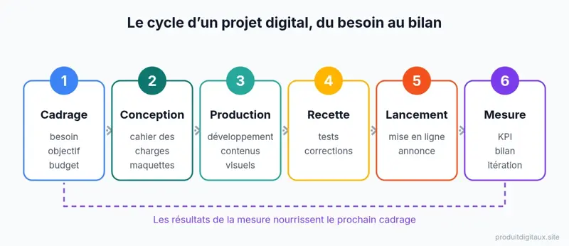 Schéma du cycle d’un projet digital en six étapes : cadrage, conception, production, recette, lancement et mesure