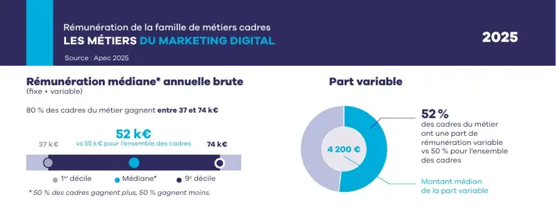 Extrait de l’étude Apec 2025 : rémunération médiane des métiers du marketing digital, 52 000 euros brut annuels