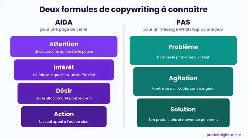 Schéma des formules de copywriting AIDA (Attention, Intérêt, Désir, Action) et PAS (Problème, Agitation, Solution)