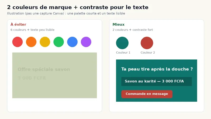 Illustration : à gauche 6 couleurs et texte peu lisible, à droite 2 couleurs de marque avec contraste fort