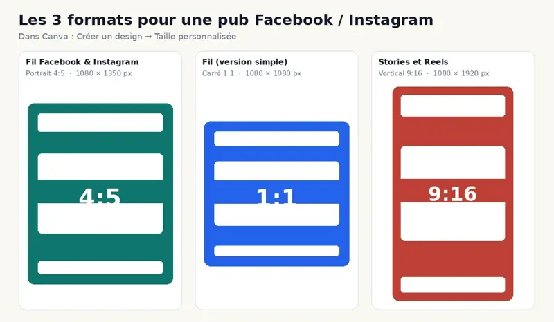 Les 3 formats publicitaires Facebook et Instagram côte à côte : portrait 4:5 1080×1350, carré 1:1 1080×1080, stories 9:16 1080×1920