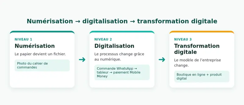 Schéma : numérisation, digitalisation et transformation digitale, trois niveaux successifs