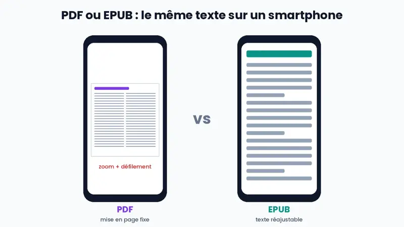 Comparaison d’un ebook PDF et d’un ebook EPUB affichés sur un smartphone : page figée à zoomer contre texte réajustable