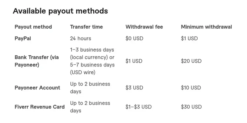 Tableau officiel des méthodes de retrait Fiverr : PayPal, virement via Payoneer, compte Payoneer, avec délais, frais et minimums