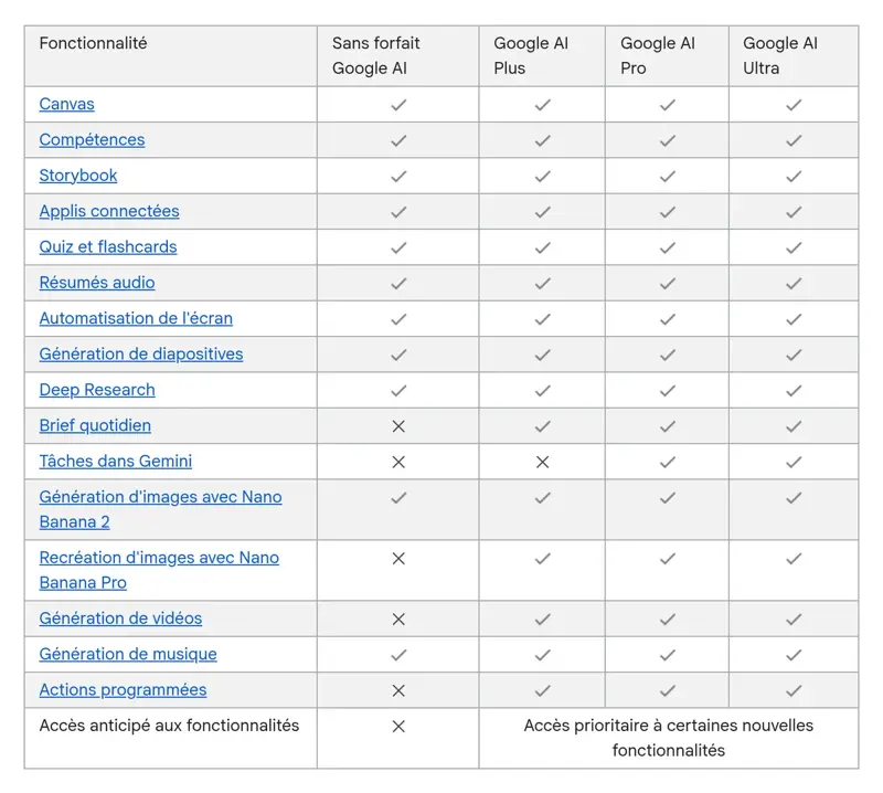 Tableau officiel des fonctionnalités Gemini disponibles en version gratuite, Google AI Plus, Pro et Ultra