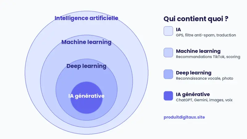 Schéma en cercles emboîtés : l’intelligence artificielle contient le machine learning, qui contient le deep learning, qui contient l’IA générative