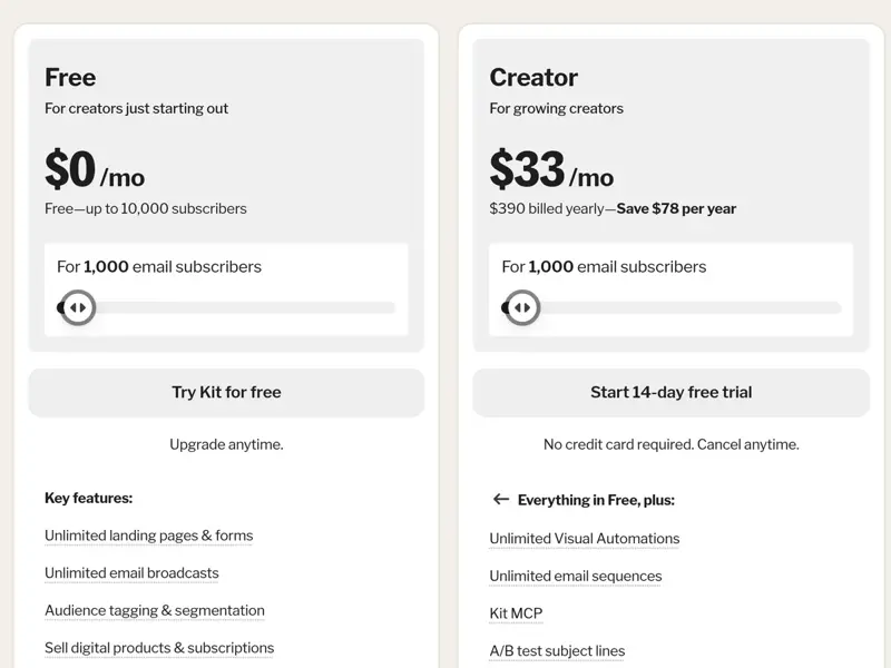 Page tarifs de Kit montrant le plan Free à 0 dollar jusqu’à 10 000 abonnés et le plan Creator à 33 dollars par mois