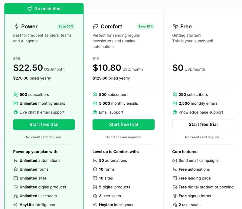 Page tarifs de MailerLite montrant le plan Free à 0 dollar avec 250 abonnés et 2 500 e-mails par mois